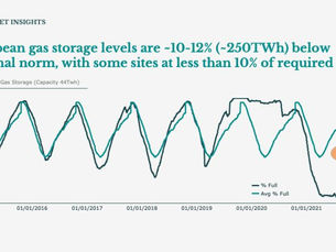 European gas sites at less than 10% of required storage