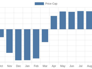 Price cap is already loss making before it comes into force