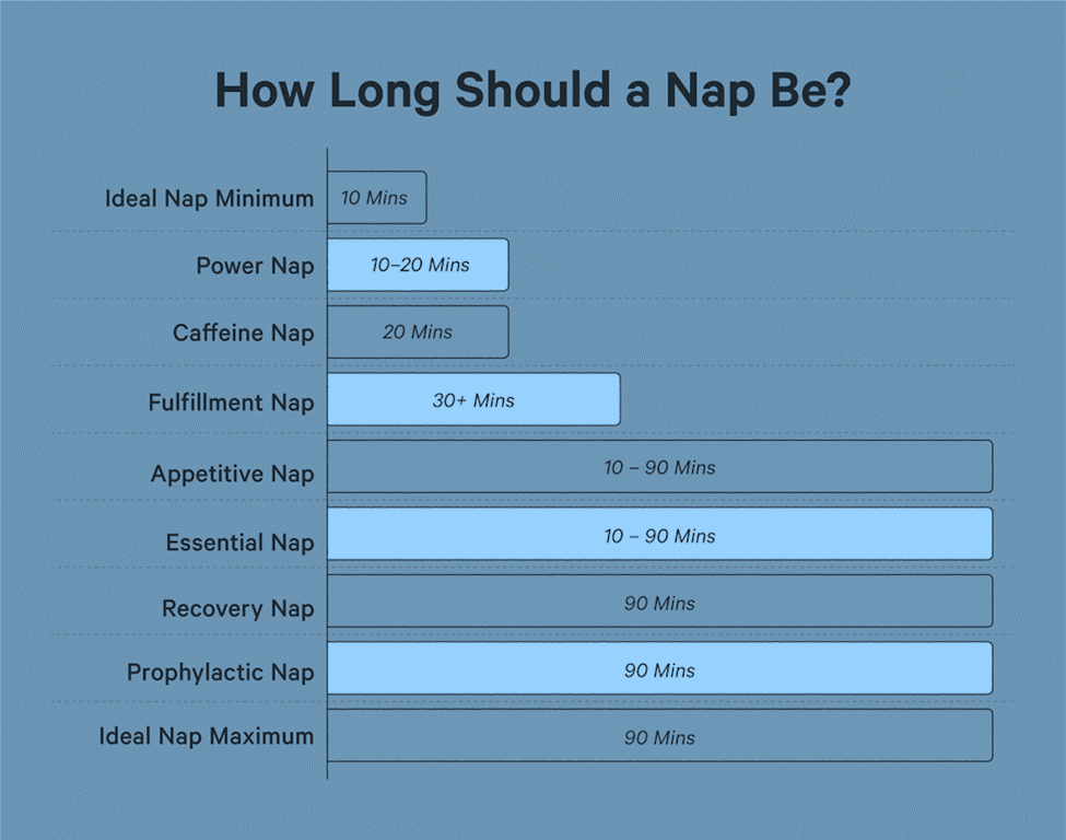 Naps should generally last 20–90 minutes. However, the ideal nap length varies based on age, lifestyle, and health needs. Image by Casper