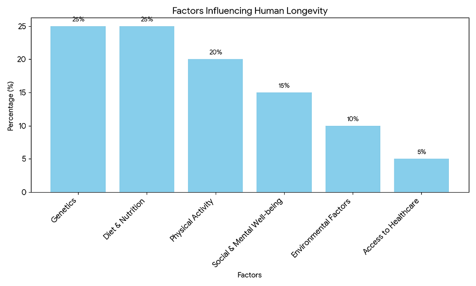 Chart Idea 1: Factors Influencing Longevity
Type: Pie Chart or Bar Chart
Description: Illustrates the approximate percentage contribution of various factors (genetics, lifestyle, environment, healthcare) to overall human longevity.
Categories: Genetics, Diet & Nutrition, Physical Activity, Social & Mental Well-being, Environmental Factors, Access to Healthcare.
Data Points (Example estimates):
Genetics: 25%
Diet & Nutrition: 25%
Physical Activity: 20%
Social & Mental Well-being: 15%
Environmental Factors: 10%
Access to Healthcare: 5%