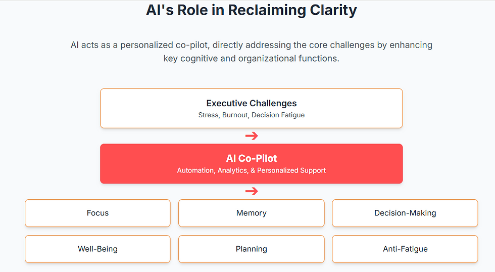 AI can address many cognitive and organizational challenges faced by business executives, as described in the article, by enhancing focus, memory, decision-making, stress management, and efficiency.