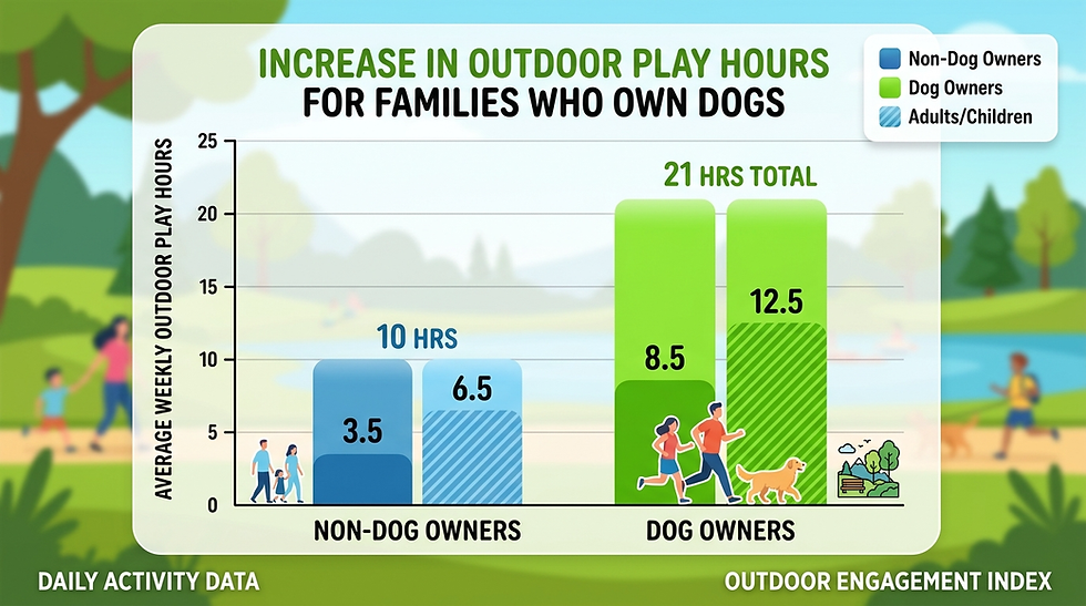 A graph plotting the increase in outdoor play hours for families who own dogs.