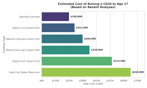 Cost of raising a child in the USA.
