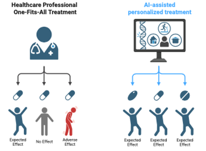 Figure 9: AI approach to personalizing medicine (Created in https://BioRender.com, 2025)