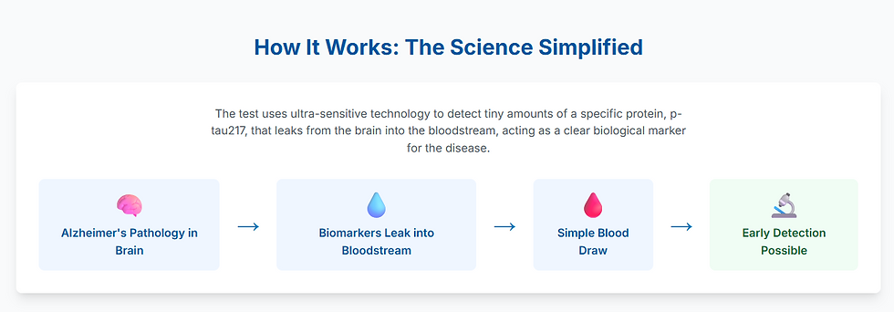 The New Era of Alzheimer's Diagnosis: What a FDA-Approved Blood Test Truly Means