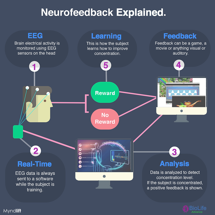 how does neurofeedback work