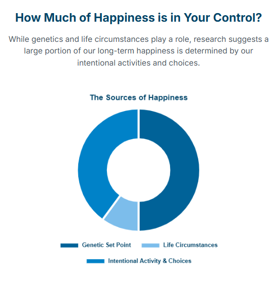 While 50% of your happiness is genetic, 40% of it is determined by your daily choices.