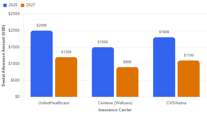 A bar chart comparing dental allowance amounts from 2026 to 2027, showing a steep drop across three major carriers.