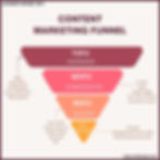 Infographic on the stages of Content Marketing funnel & content types in each stage