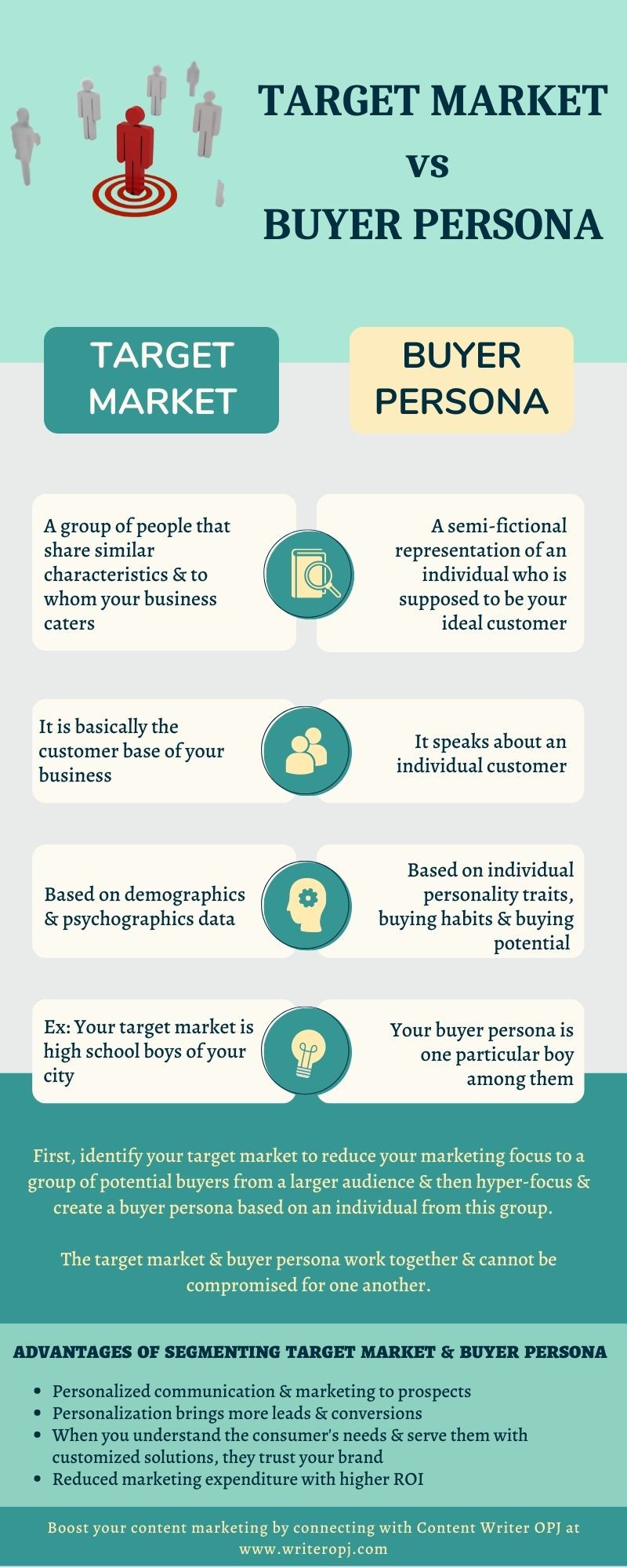An infographic explaining the difference between target market & buyer persona for growing a business online