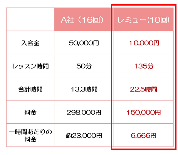 他社比較(レッスン料金・時間・1時間あたりの料金) .png