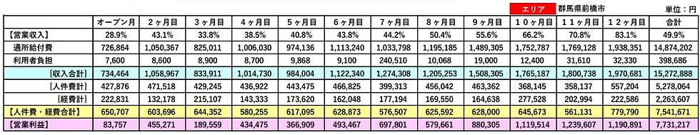 放課後等デイサービス 収益モデル