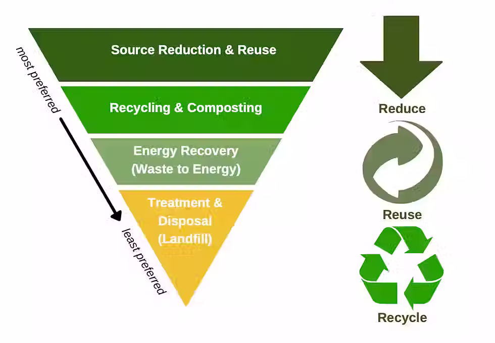 Waste Management Hierarchy (US EPA). Michaela Barnett, et al.