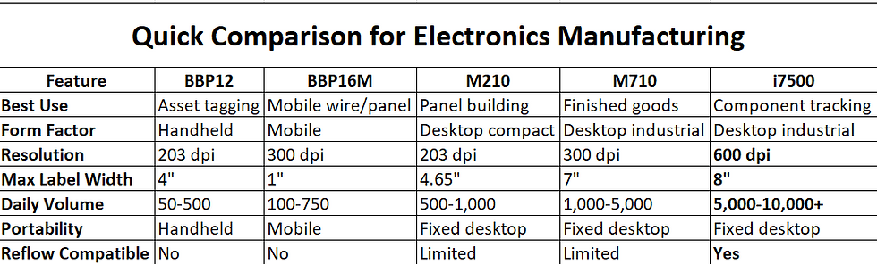 Quick Comparison for Electronics Manufacturing
