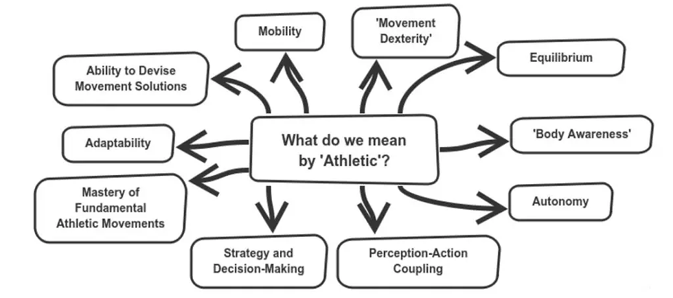 Figure 1: 10 Pillars of Athleticism (Gamble, 2016)