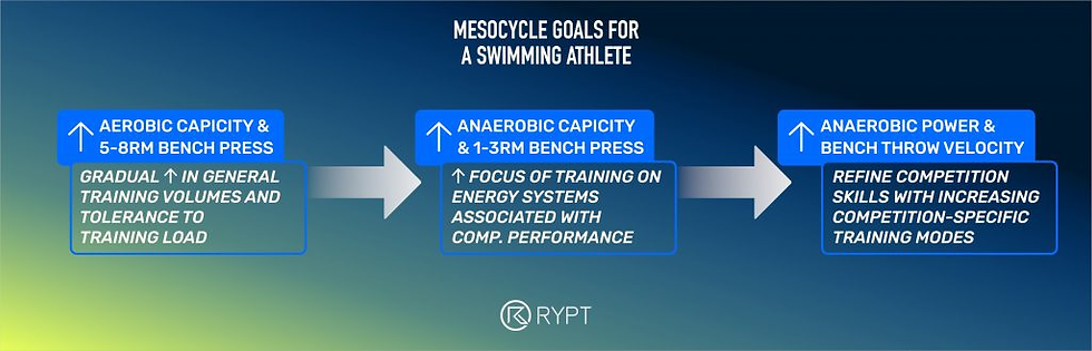 Figure 1: A series of mesocycle goals for a swimmer contributing towards a target race performance.