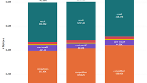 Notices published in TED