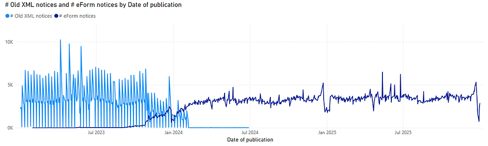 Number of old XML notices and eForm notices published in TED per day