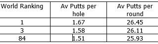 How Important Are Putting statistics??