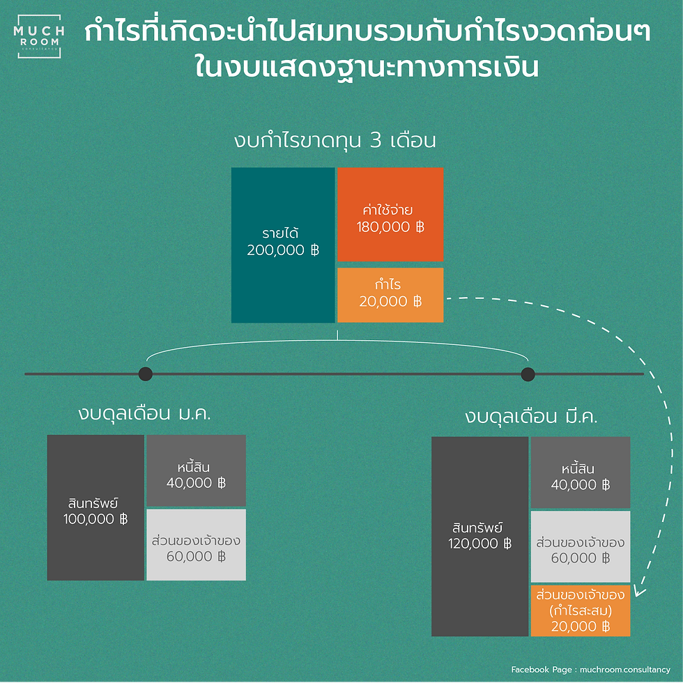 ทำอย่างไรให้ธุรกิจได้กำไร : ทำกำไร วัดได้ด้วย Margin และ กำไรสุทธิ (Net Profit)