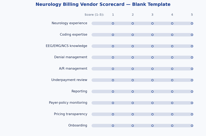 Neurology Billing Vendor Scorecard blank template with 1–5 rating rows for experience, coding, reporting, onboarding on a white background