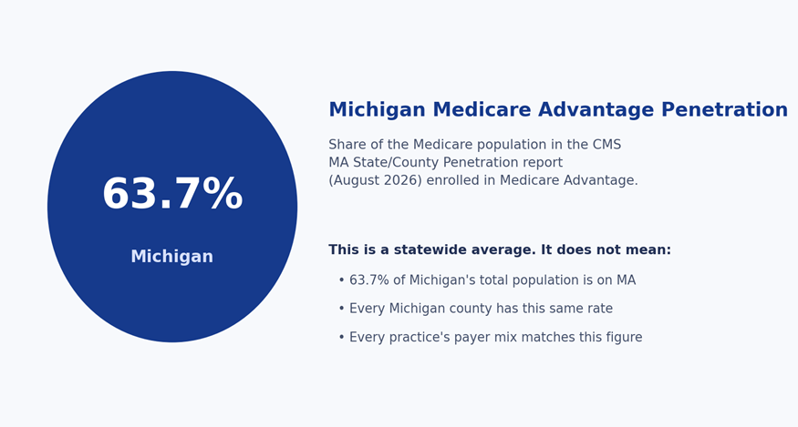 Blue infographic showing Michigan Medicare Advantage Penetration at 63.7%, with explanatory bullet text on a light background.