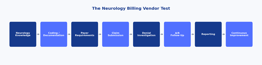 Flowchart titled The Neurology Billing Vendor Test with eight blue steps from Neurology Knowledge to Continuous Improvement