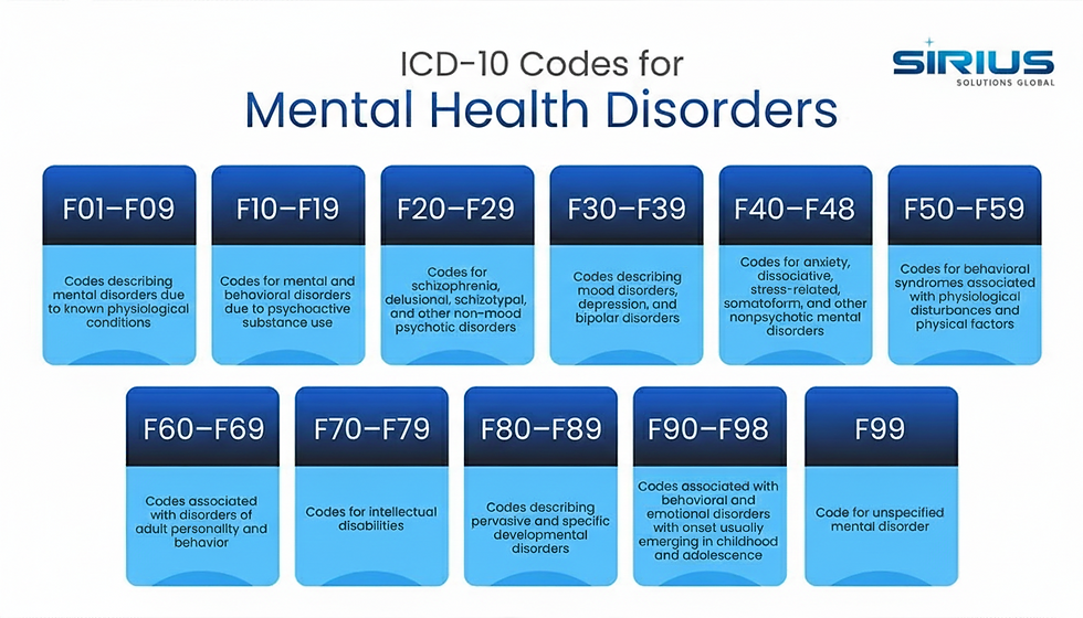 Infographic overview of ICD-10 code categories for mental health disorders, including F01-F99 ranges