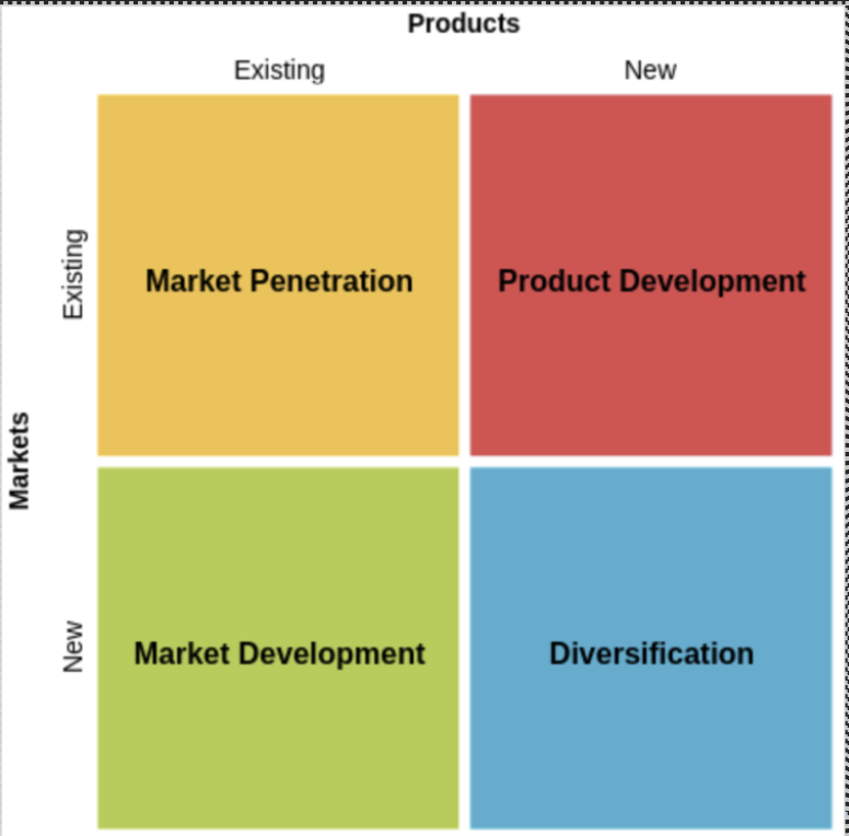 Part 2: Analysing The Acquisition of Kellanova Through the Ansoff Matrix