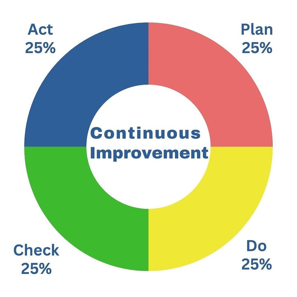 Continues improvement are the part of the lean methodology