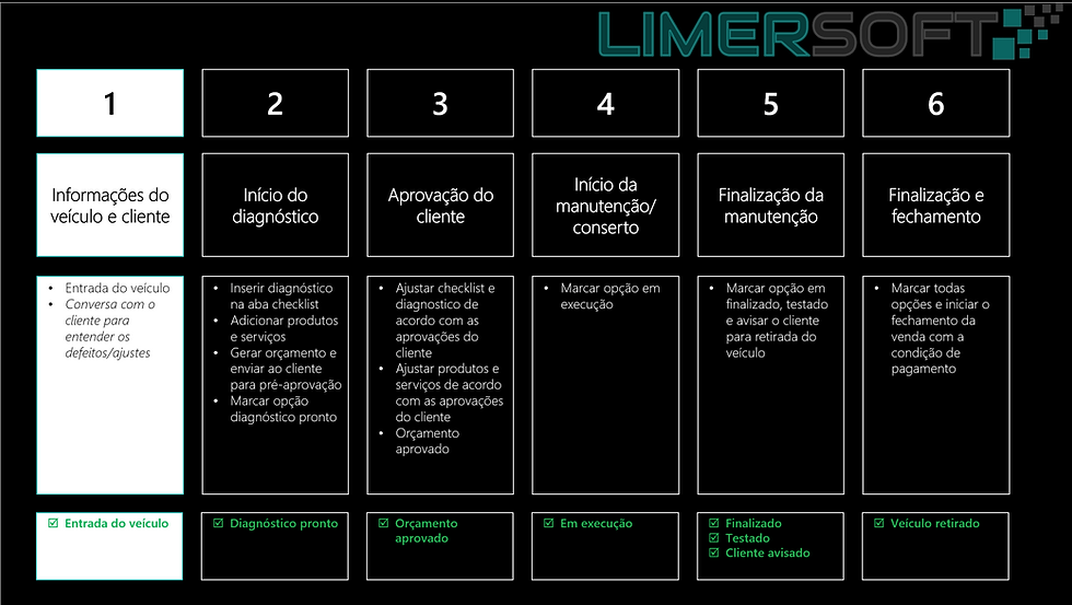 Fluxo de trabalho do programa pra oficina mecânica e autopeças SisMecânica