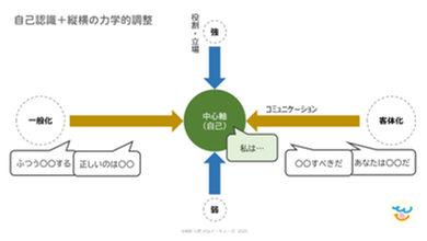 EQsイーキューズ-自己認識と立場の差の力学的調整