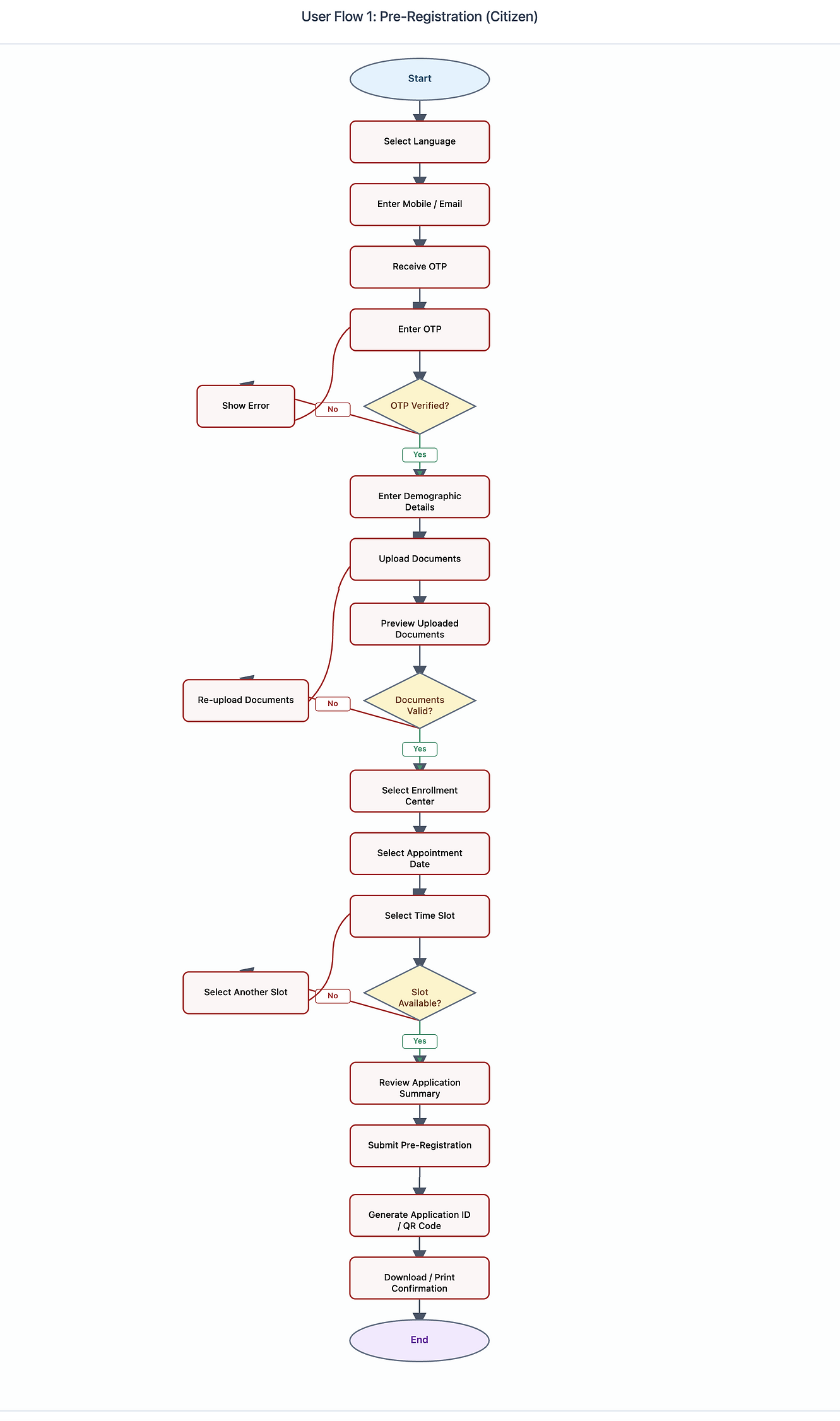 1. userflow pre registration.png