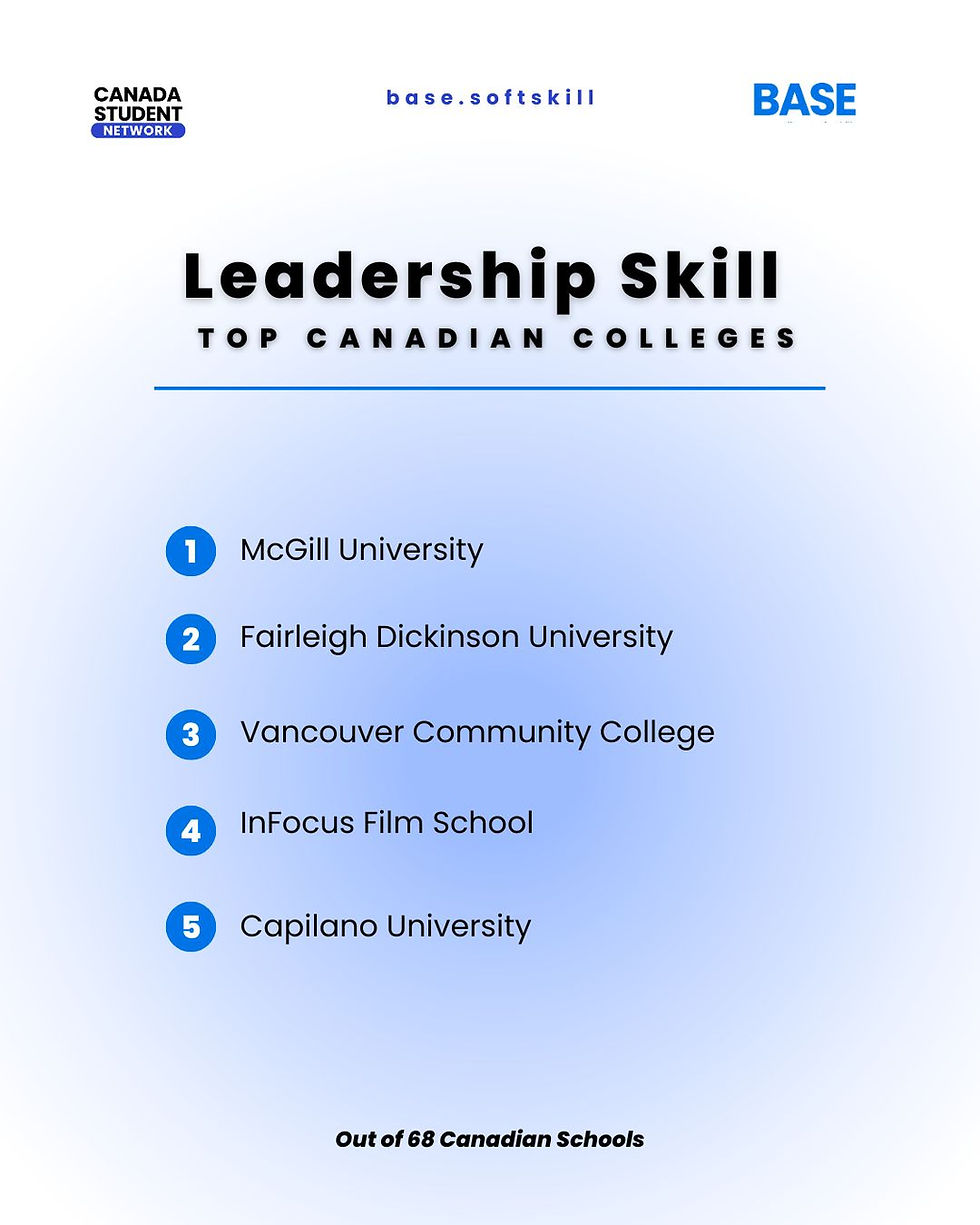 Leadership Skill infographic lists top Canadian colleges: McGill, Fairleigh Dickinson, Vancouver CC, InFocus, Capilano. Blue-white design.