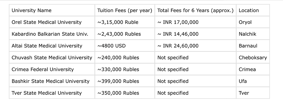 Table of Russian medical university tuition fees, cost of mbbs in russia, and locations.