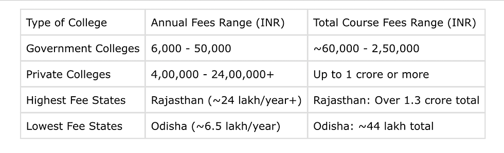College fee details: Government, Private, Rajasthan, and Odisha. MBBS fees in India are displayed.