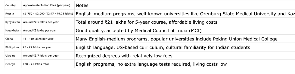 MBBS cost per year list, including Russia, China, and Georgia. MBBS cheapest in which country? MBBS At Abroad