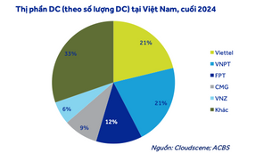 Data center market share in Vietnam