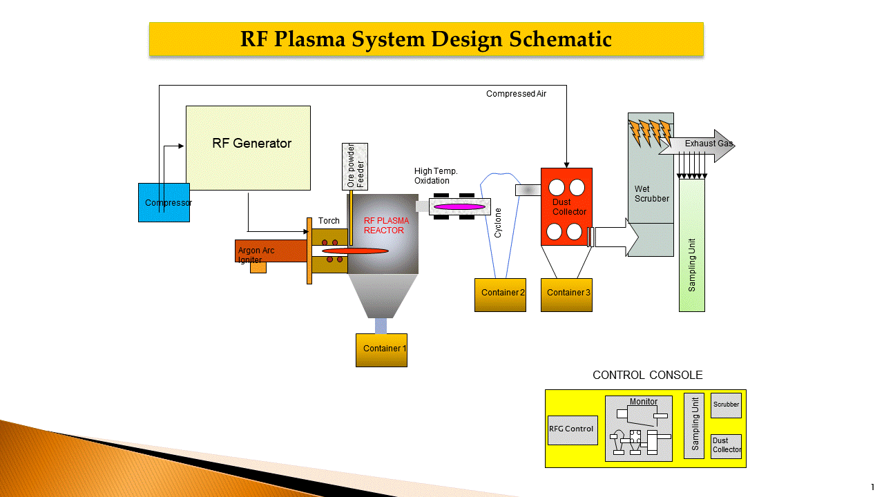 RF plasma system design schematic.