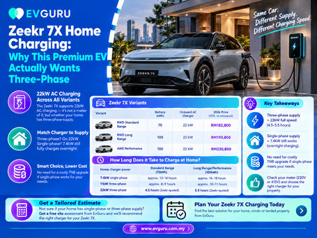 Zeekr 7X home charging in Malaysia, featuring a three-phase 22kW wallbox and comparison of single-phase and three-phase charging speeds, battery variants, charging times, and installation options.