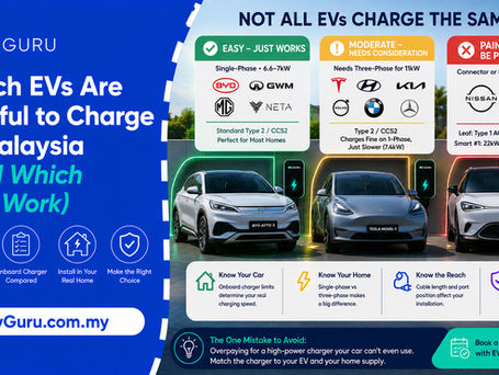 Some EVs plug into a Malaysian wallbox and just work at full speed from day one. Others quietly cap themselves at a third of their rated power, demand a connector adapter almost nobody stocks, or need three-phase electricity your porch doesn't have. Based on onboard charger specs, connector type and real installer experience, the BYD/GWM/MG/Neta single-phase group is the easiest to install in Malaysia, while the Nissan Leaf's mismatched connector and the Smart #1's 22kW demand are the two genuine headaches.