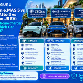 Proton e.MAS 5 vs BYD Atto 3 vs Jaecoo J5 EV: Which Home Charger Fits Which Car in 2026?