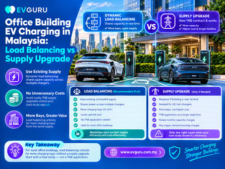 EVGuru infographic showing office building EV charging in Malaysia, comparing load balancing with a power supply upgrade, with multiple EV charging bays and key considerations for expanding charging capacity.