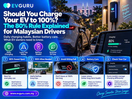 EvGuru guide to the 80% EV battery charging rule in Malaysia, showing an electric car charging at home, 80% vs 100% charging recommendations, battery health tips, and smart charging practices for Malaysian EV drivers.