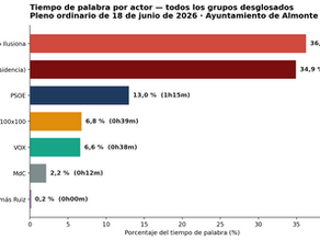 Almonte 100x100 denuncia que el alcalde amordaza a la oposición pese a ser mayoría en el pleno