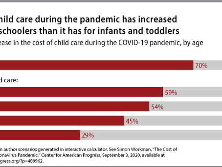 Costs for Child Care have Increased 47% for Child Care Centers and 70% for Family Child Care