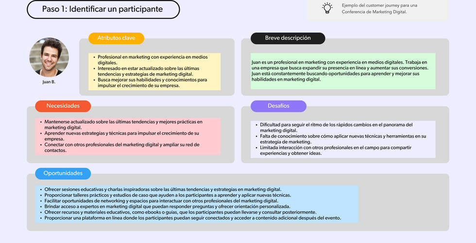 Ejemplo del mapa de viaje del participante de un evento