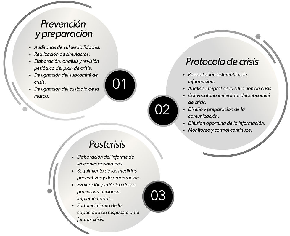 Pasos en la gestión de una crisis