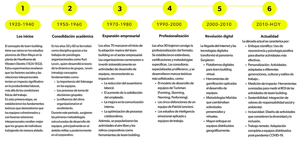 Historia y evolución del team building