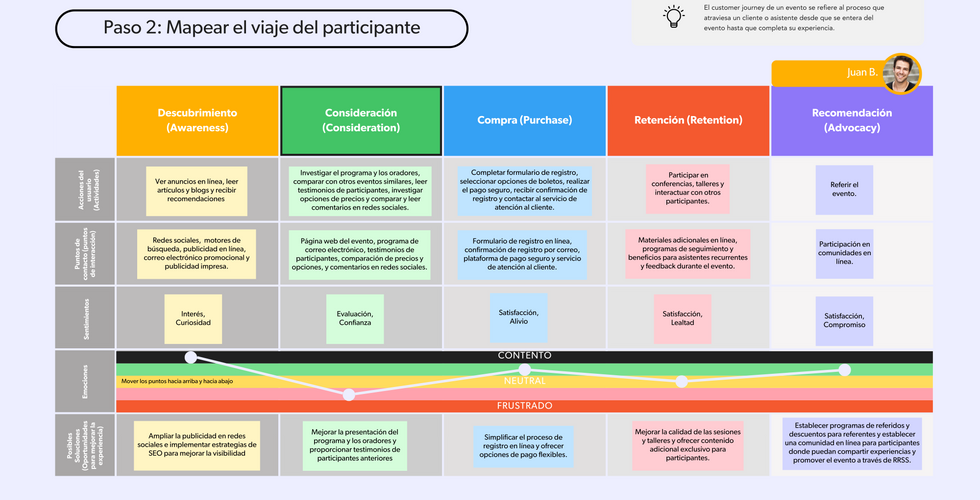 Ejemplo del mapa de viaje del participante de un evento
